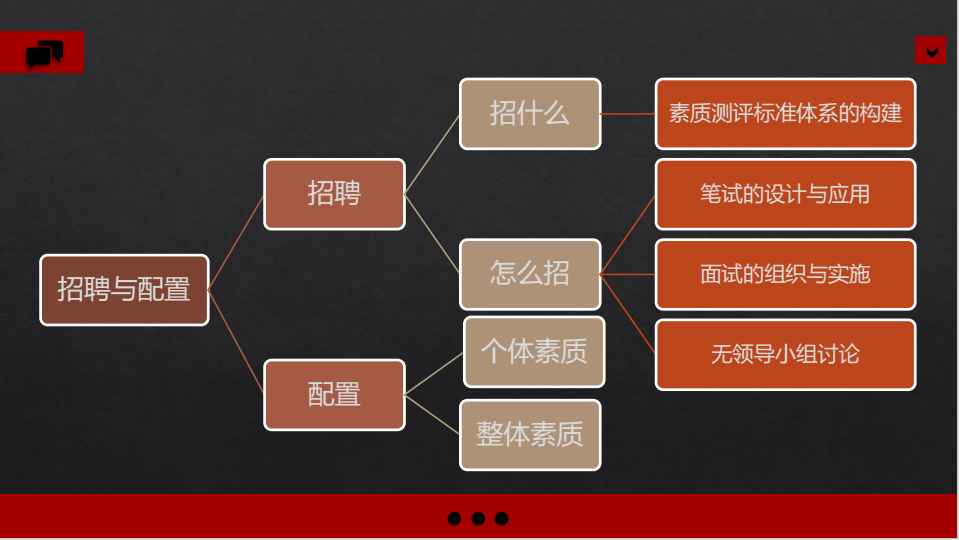 2018年秋季班企业人力资源管理师第三节课招聘与配置 